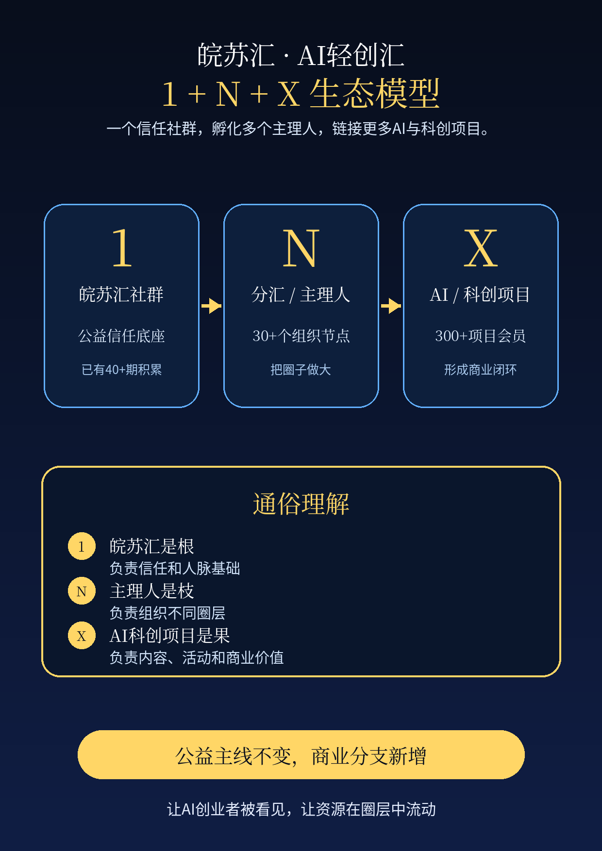 1+N+X生态模型